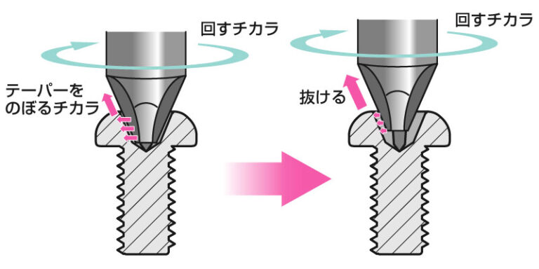 ネジの十字穴が潰れる（なめる）原因と、潰さない方法